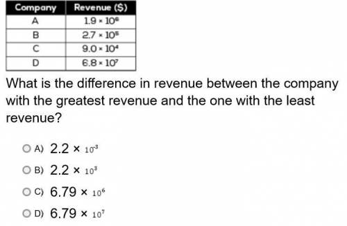 HELP PLS!! The table shows the revenue for four companies in 2013.
