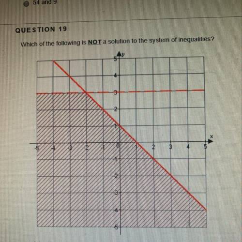 Which of the following is not a solution to the system of inequalities?