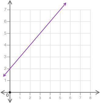 Hurry please... Identify the initial value and rate of change for the graph shown Initial value: 1,