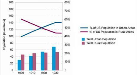 PLEASE HELP! The graph below compares the size of the urban and rural population in the United State