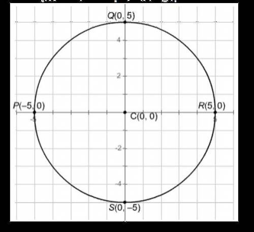Which equation of a circle represents the picture? A. (x - 5)² + (y - 5)² = 25 B. (x + 5)² + (y + 5)