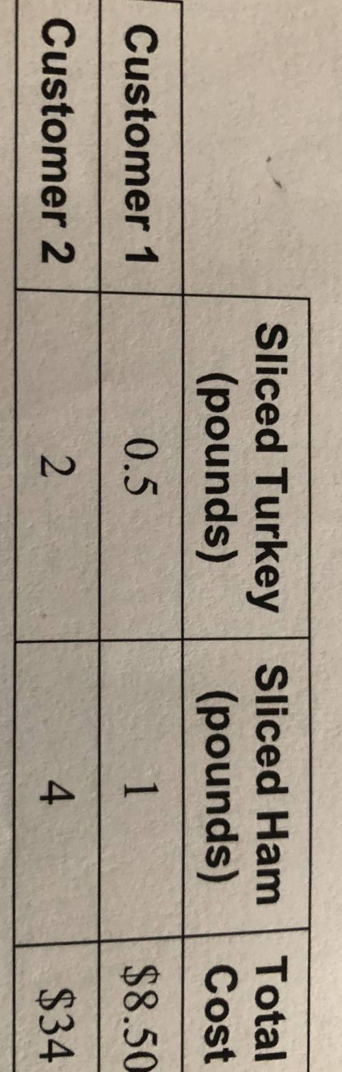 The table shows the purchases made by two customers at a meat counter. You want to buy 2 pounds of s