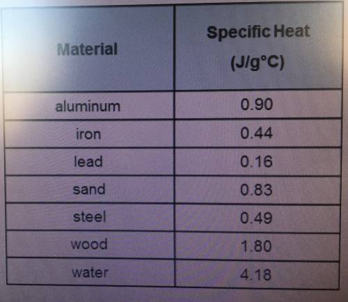 Use this chart showing the different specific heat of various materials to answer the questions. Whi