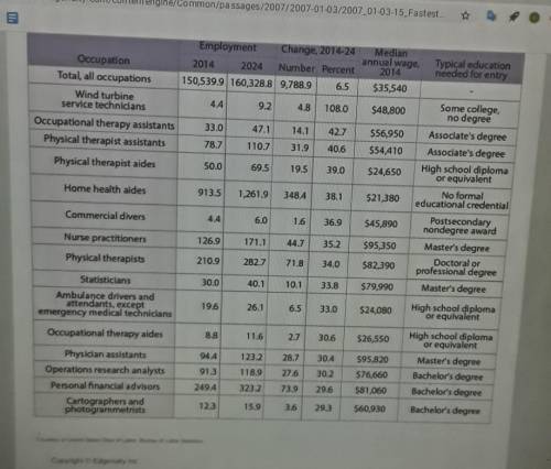 PLEASE HELPthis site shows the occupations with the highest expected growth rates over the period 20