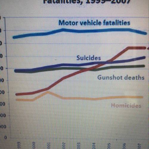 According to the graph, drug-induced deaths in America in 2007 rose to nearly 40,000. Motor vehicle