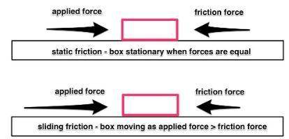 The second drawing shows a situation when a larger force is applied to the box than the force of fri