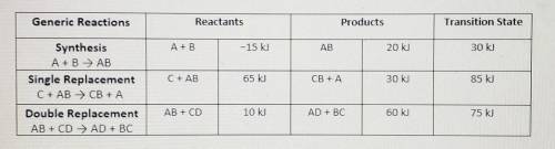(View table above)To assist you, use the enthalpy values in the data chart for each generic reaction