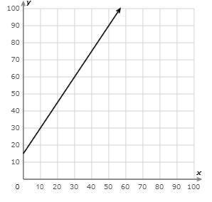 PLEASE ANSWERRRRRRRRR What is the slope? Simplify your answer and write it as a proper fraction, imp