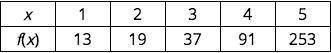 High Point Question. None-sense Will be reported 100 ptThe function f is given by the table of value