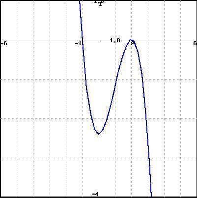 The curve below is the graph of a degree 3 polynomial. It goes through the point (5, -32.4). Find th