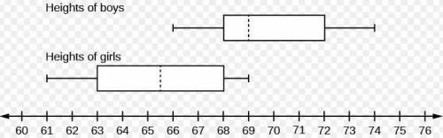 Which BEST describes the difference between the medians of boys and girls as a multiple of the inter