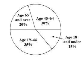 A natural history museum surveyed the people visiting the museum for one month and created a circle