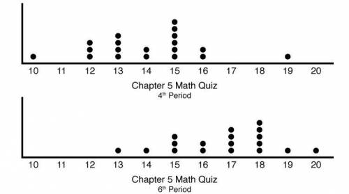 Please help i will give brainliest  The following dot plots represent the scores on the Chapter 5 qu