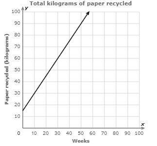 PLEASE ANSWERRRRRRRR This graph shows how the total amount of paper Priya's office has recycled depe