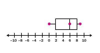 What is the value of the median? -2 -0 -6 -8