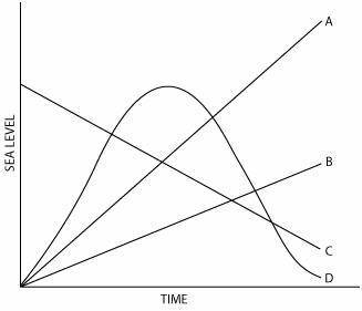 Which line on the graph shows the sea level change that would result in continuous shoreline regress