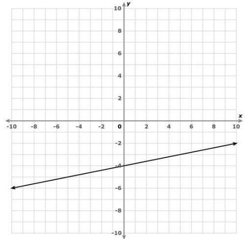 What is the equation of the line in slope-intercept form? Write your answer using integers, proper f