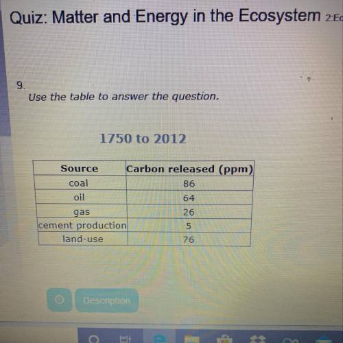 Which activity released the most carbon between 1750 and 2012 Making cement  Burning fossil fuel  Mi