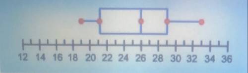 What is the value of the third quartile of the data set represented by this box plot?  A. 19 B. 21 C