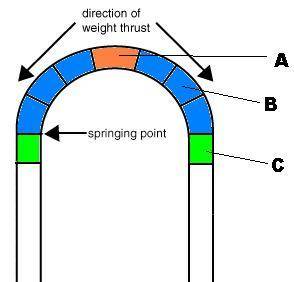 Look at the diagram above. Label parts of the arch: A, B, and C.