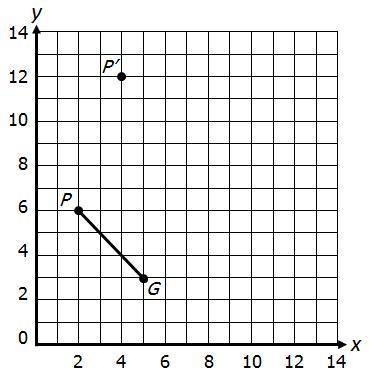 Line segment PG is drawn on the coordinate plane. With the center at (0, 0), the line segment is dil