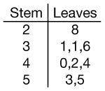 Find the mode of the following data set. a. 31 b. 3 and 4 c. 1