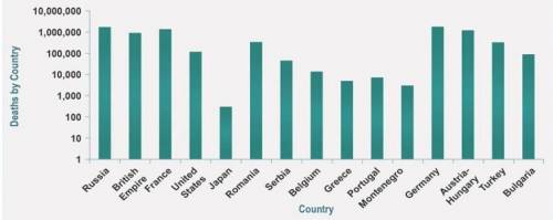 Examine the graph of deaths of soldiers by country in World War I. A bar graph of deaths of soldiers