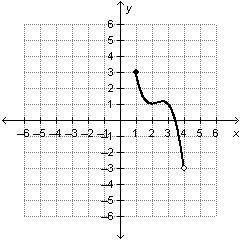 What is the range of the function graphed below? 1 less-than-or-equal-to y less-than 4 Negative 3 le