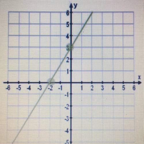 PLEASE HELP Will mark brainlesst! a) Find the slope of the line. b) Find the equation of the lin