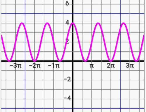 Choose correct graph with following function