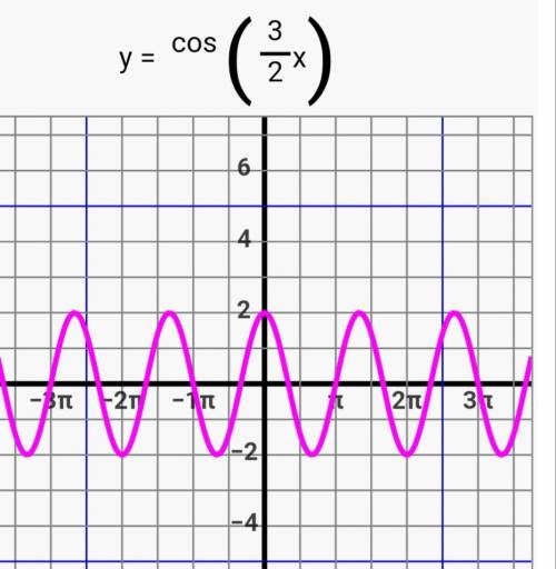 Choose correct graph with following function