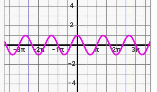 Choose correct graph with following function