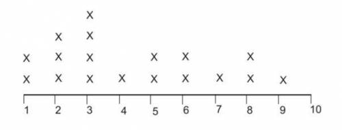 A class tracked the hours each student played games per month. Answer the questions below.  Based on