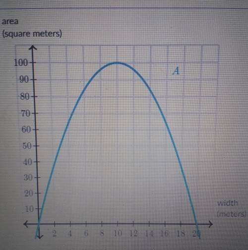 Simon has a certain length of fencing to enclose a rectangular area. The function A, models give the