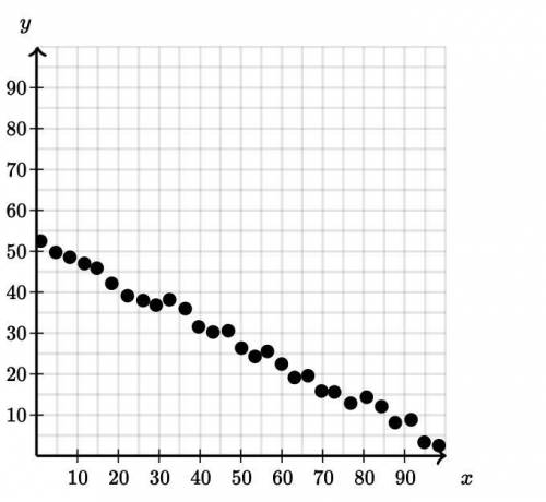 What is the best description of the relationship in the scatterplot below?