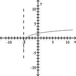 Determine the function which corresponds to the given graph.  a natural logarithmic function crossin
