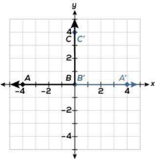 GIVEN BRAINLIEST, 5 STARS, + THANKS XYZ is reflected across the y-axis and then translated down 6 un