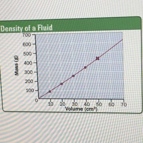 What is shown on the graph?  A: a direct proportion  B: a decreasing slope C: an increasing slope D: