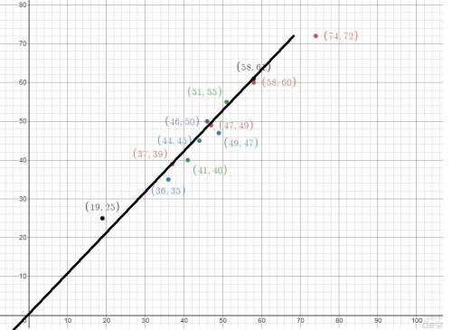 WILL GIVE BRAINLEIST PLEASE HURRY please I added a scatter plot belowworth 15 pointsUse the line of