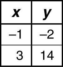 The table of values represents a linear function. Which graph appears to have a line that is steeper