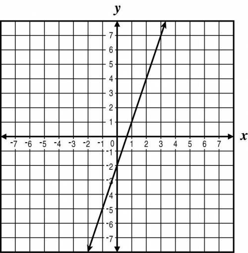 The table of values represents a linear function. Which graph appears to have a line that is steeper