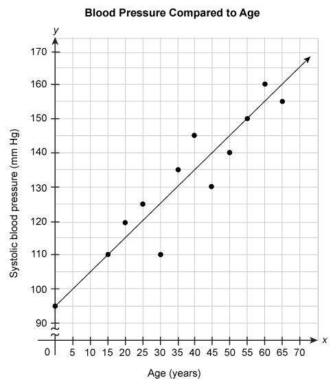 The scatter plot shows the systolic blood pressure of people of several different ages. The equation
