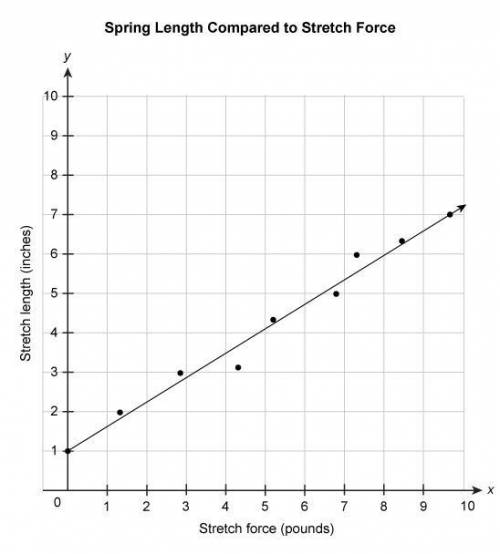 The scatter plot shows the length of a spring when a stretch force is applied. The equation represen