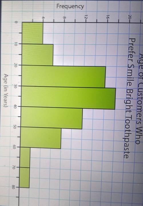 HELP ASAPWhat percent of the customers are 29 years old or younger?40%38%25%29%