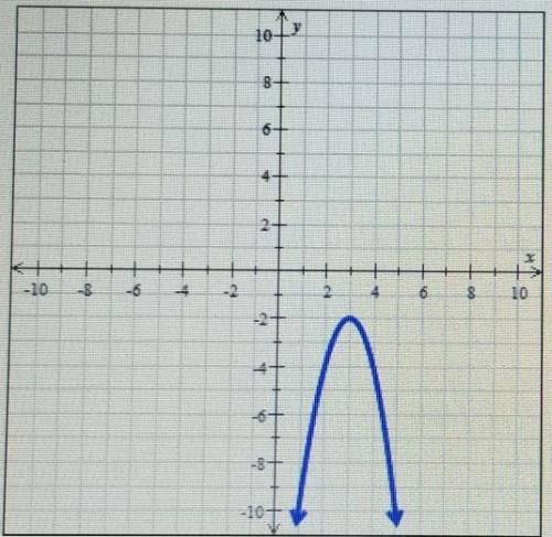 The graph of a quadratic function with vertex (3,-2) is shown in the figure below.Find the domain an