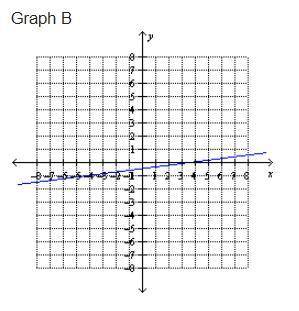 Graph help please? Choose the best graph that represents the linear equation: -2x - 16y = -8