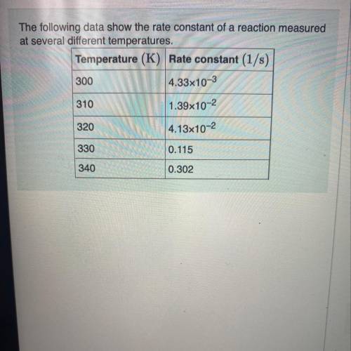 The following data show the rate constant of a reaction measured at several different temperatures.