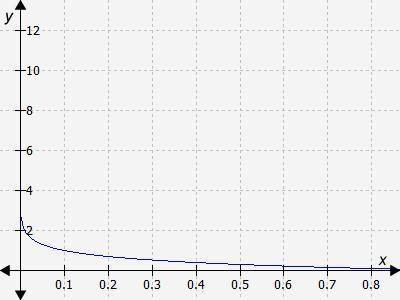 15 POINTS. Identify the function type in the graph, and then describe a relationship that could be m