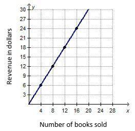 The graph shows a proportional relationship between the number of books sold at a yard sale and the