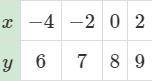 Use the table to write a linear function that relates y to x.